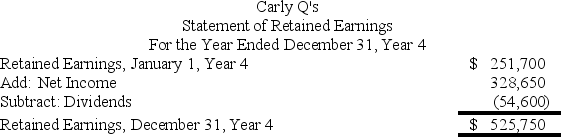 Which of the following statements about this statement of retained earnings is not correct?   A) Retained earnings of $525,750 will appear on the balance sheet as of December 31,Year 4. B) The net income in the above statement came from the income statement for the year ending December 31,Year 4. C) Dividends are shown in parentheses because they are distributions of earnings to the stockholders. D) The ending retained earnings amount represents the amount of cash at the end of Year 4.