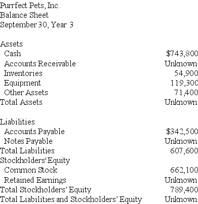 The following partially completed balance sheet is missing numerical data.    Required: Fill in the missing items in the balance sheet.