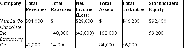 Each of the following independent companies is missing numerical data. Required: Use your knowledge of the financial statement equations and their interrelationships to fill in the missing amounts.   
