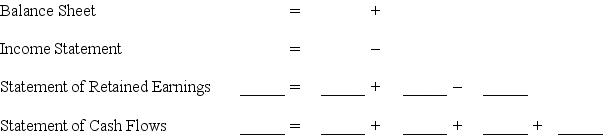 Choose the appropriate letter to match the terms to the blanks below to complete the relevant equation for each financial statement. FINANCIAL STATEMENT EQUATION    TERM A.Cash at beginning of year B.Net cash flow from operating activities C.Balance of retained earnings from previous year D.Net cash flow from investing activities E.Liabilities F.Net cash flow from financing activities G.Balance of retained earnings at end of year H.Net income I.Revenue J.Assets K.Stockholders' equity L.Expenses M.Cash at end of year N.Dividends paid