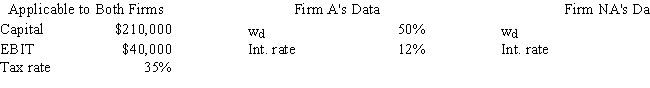 Firm A is very aggressive in its use of debt to leverage up its earnings for common stockholders,whereas Firm NA is not aggressive and uses no debt.The two firms' operations are identical--they have the same total investor-supplied capital,sales,operating costs,and EBIT.Thus,they differ only in their use of financial leverage (w<sub>d</sub>) .Based on the following data,how much higher or lower is A's ROE than that of NA,i.e. ,what is ROE<sub>A</sub> - ROE<sub>NA</sub>? Do not round your intermediate calculations.   ? A)  4.90% B)  3.71% C)  4.58% D)  5.54% E)  3.76%