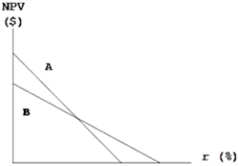 ?Projects A and B have identical expected lives and identical initial cash outflows (costs) .However,most of one project's cash flows come in the early years,while most of the other project's cash flows occur in the later years.The two NPV profiles are given below: ?   ? Which of the following statements is CORRECT? A)  ?More of Project A's cash flows occur in the later years. B)  ?More of Project B's cash flows occur in the later years. C)  ?We must have information on the cost of capital in order to determine which project has the larger early cash flows. D)  ?The NPV profile graph is inconsistent with the statement made in the problem. E)  The crossover rate,i.e. ,the rate at which Projects A and B have the same NPV,is greater than either project's IRR.