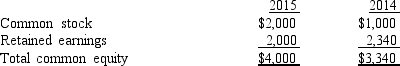 <strong>Below is the common equity section (in millions) of Fethe Industries' last two year-end balance sheets: The company has never paid a dividend to its common stockholders. Which of the following statements is CORRECT?</strong> A) the company's net income in 2014 was higher than in 2015. B) the company issued common stock in 2015. C) the market price of the company's stock doubled in 2015. D) the company had positive net income in both 2014 and 2015, but the company's net income in 2014 was lower than it was in 2015. E) the company has more equity than debt on its balance sheet.