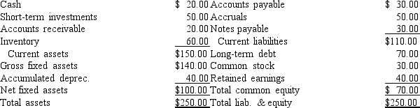 <strong>Zumbahlen Inc. has the following balance sheet. How much total operating capital does the firm have? </strong> A) $114.00 B) $120.00 C) $126.00 D) $132.30 E) $138.92