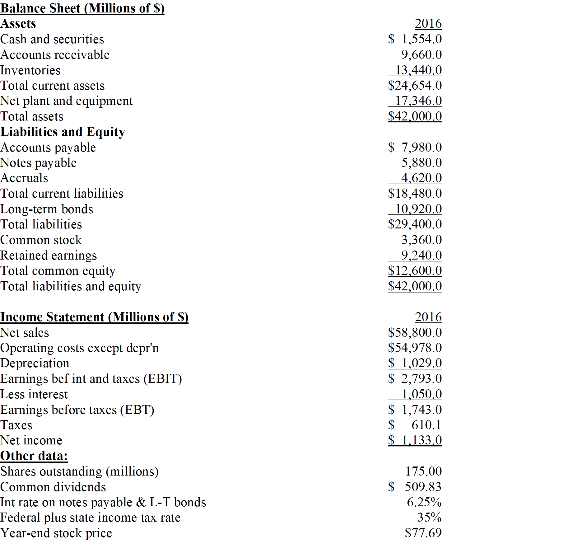 Pettijohn Inc. The balance sheet and income statement shown below are for Pettijohn Inc. Note that the firm has no amortization charges, it does not lease any assets, none of its debt must be retired during the next 5 years, and the notes payable will be rolled over.    -Refer to the data for Pettijohn Inc.What is the firm's equity multiplier? A)  3.33 B)  3.50 C)  3.68 D)  3.86 E)  4.05