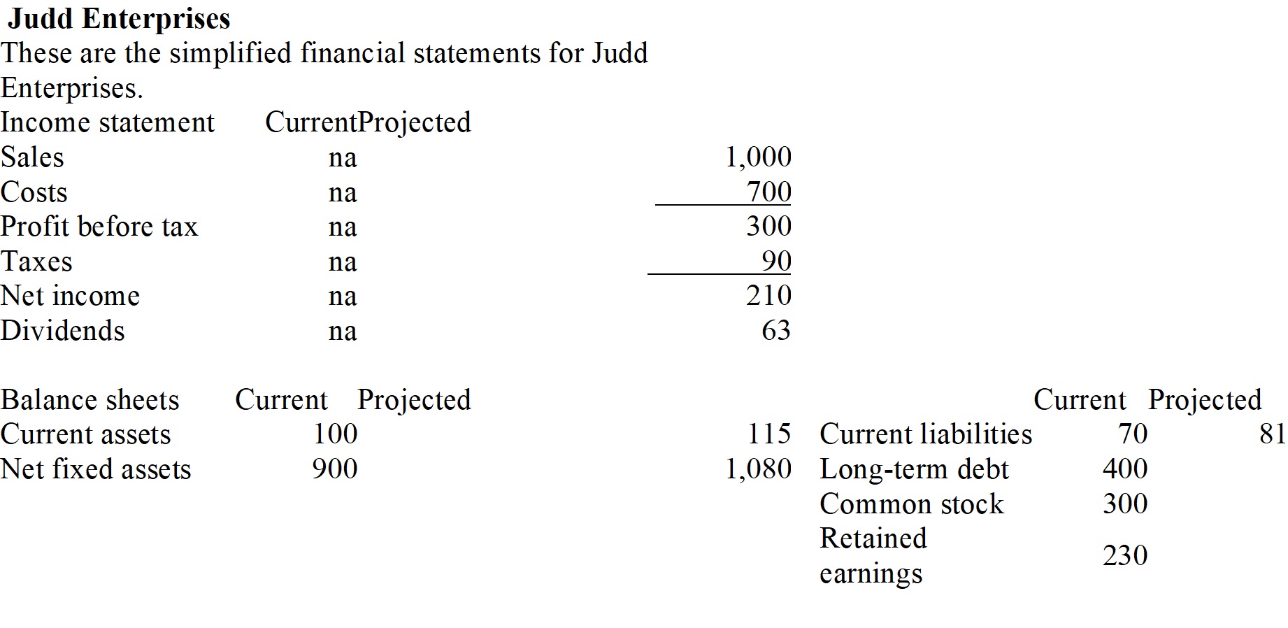 <strong>  Refer to the Judd Enterprises financial statements. If Judd does not plan on issuing new stock or additional long-term debt, then what is the additional net financing needed for the projected year?</strong> A) $30 B) $33 C) $37 D) $339 E) $396 <div style=padding-top: 35px> 
