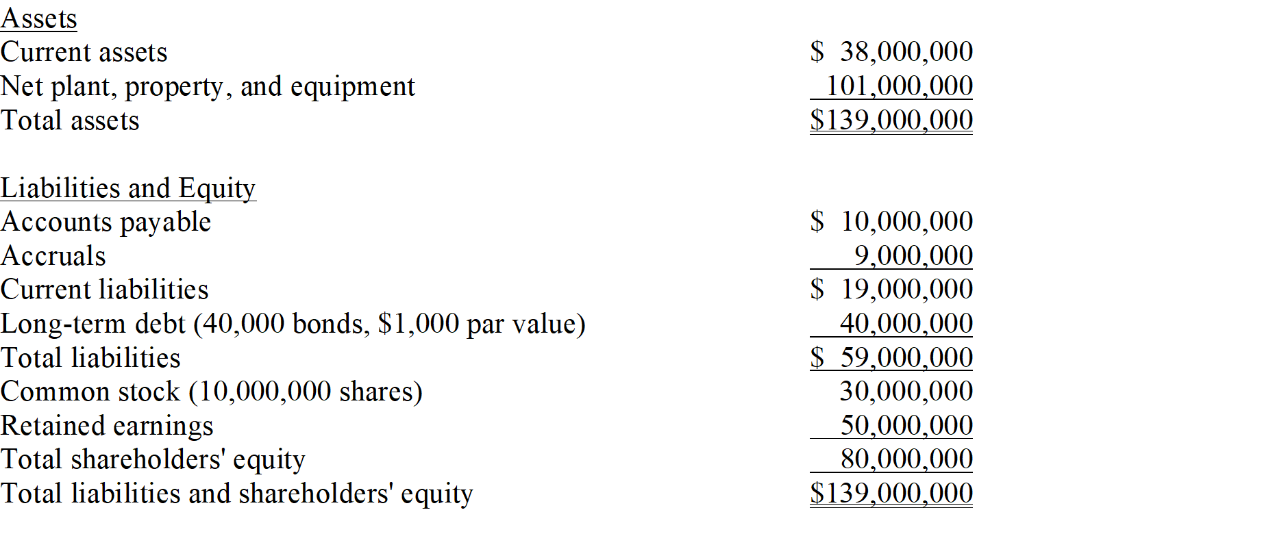 <strong>Collins Group The Collins Group, a leading producer of custom automobile accessories, has hired you to estimate the firm's weighted average cost of capital. The balance sheet and some other information are provided below. The stock is currently selling for $15.25 per share, and its noncallable $1,000 par value, 20-year, 7.25% bonds with semiannual payments are selling for $875.00. The beta is 1.25, the yield on a 6-month Treasury bill is 3.50%, and the yield on a 20-year Treasury bond is 5.50%. The required return on the stock market is 11.50%, but the market has had an average annual return of 14.50% during the past 5 years. The firm's tax rate is 40%. Refer to the data for the Collins Group. What is the best estimate of the after-tax cost of debt?</strong> A) 4.64% B) 4.88% C) 5.14% D) 5.40% E) 5.67%