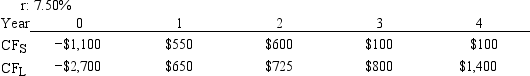 <strong>Current Design Co. is considering two mutually exclusive, equally risky, and not repeatable projects, S and L. Their cash flows are shown below. The CEO believes the IRR is the best selection criterion, while the CFO advocates the NPV. If the decision is made by choosing the project with the higher IRR rather than the one with the higher NPV, how much, if any, value will be forgone, i.e., what's the chosen NPV versus the maximum possible NPV? Note that (1) true value is measured by NPV, and (2) under some conditions the choice of IRR vs. NPV will have no effect on the value gained or lost. </strong> A) $138.10 B) $149.21 C) $160.31 D) $171.42 E) $182.52