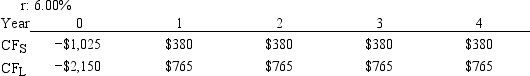 <strong>Murray Inc. is considering Projects S and L, whose cash flows are shown below. These projects are mutually exclusive, equally risky, and not repeatable. The CEO wants to use the IRR criterion, while the CFO favors the NPV method. You were hired to advise Murray on the best procedure. If the wrong decision criterion is used, how much potential value would Murray lose? </strong> A) $188.68 B) $198.61 C) $209.07 D) $219.52 E) $230.49