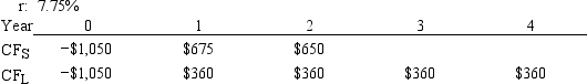 <strong>Carolina Company is considering Projects S and L, whose cash flows are shown below. These projects are mutually exclusive, equally risky, and are not repeatable. If the decision is made by choosing the project with the higher IRR, how much value will be forgone? Note that under some conditions choosing projects on the basis of the IRR will cause $0.00 value to be lost. </strong> A) $11.45 B) $12.72 C) $14.63 D) $16.82 E) $19.35