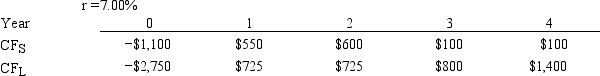 <strong>Langton Inc. is considering Projects S and L, whose cash flows are shown below. These projects are mutually exclusive, equally risky, and not repeatable. The CEO believes the IRR is the best selection criterion, while the CFO advocates the MIRR. If the decision is made by choosing the project with the higher IRR rather than the one with the higher MIRR, how much, if any, value will be forgone. In other words, what's the NPV of the chosen project versus the maximum possible NPV? Note that (1) true value is measured by NPV, and (2) under some conditions the choice of IRR vs. MIRR will have no effect on the value lost. </strong> A) $185.90 B) $197.01 C) $208.11 D) $219.22 E) $230.32