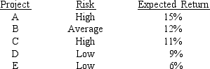 <strong>Laramie Labs uses a risk-adjustment when evaluating projects of different risk. Its overall (composite) WACC is 10%, which reflects the cost of capital for its average asset. Its assets vary widely in risk, and Laramie evaluates low-risk projects with a risk-adjusted project cost of capital of 8%, average-risk projects at 10%, and high-risk projects at 12%. The company is considering the following projects:   Which set of projects would maximize shareholder wealth?</strong> A) a and b. B) a, b, and c. C) a, b, and d. D) a, b, c, and d. E) a, b, c, d, and e. <div style=padding-top: 35px> 