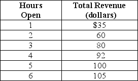 Table 1-1    Eva runs a small bakery in the village of Roggerli.She is debating whether she should extend her hours of operation.Eva figures that her sales revenue will depend on the number of additional hours the bakery is open as shown in the table above.She would have to hire a worker for those hours at a wage rate of $12 per hour. -Refer to Table 1-1.What is Eva's marginal cost if she decides to stay open for two hours instead of one hour? A) $12 B) $24 C) $36 D) $71