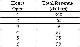 Table 1-2    Julius runs a small tailor shop in the city of Bloomfield.He is debating whether he should extend his hours of operation.Julius figures that his sales revenue will depend on the number of additional hours the tailor shop is open as shown in the table above.He would have to hire a worker for those hours at a wage rate of $18 per hour. -Refer to Table 1-2.What is Julius's marginal cost if he decides to stay open for three hours instead of two hours? A) $0 B) $18 C) $54 D) $65