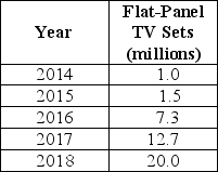 Table 1-4    -Refer to Table 1-4.The table above shows the sales of flat-panel television sets in Central America.Present the information using a bar graph.