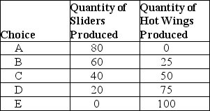 Table 2-1 Production Choices for Dina's Diner    -Refer to Table 2-1.Assume Dina's Diner only produces sliders and hot wings.A combination of 60 sliders and 50 hot wings would appear A) along Dina's production possibilities frontier. B) inside Dina's production possibilities frontier. C) outside Dina's production possibilities frontier. D) at the vertical intercept of Dina's production possibilities frontier.