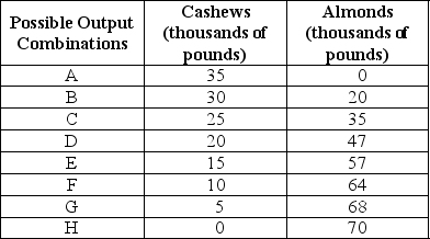 Table 2-3    -Refer to Table 2-3.The Nut House produces only cashews and almonds.The table above shows the maximum possible output combinations of the two nuts using all resources and currently available technology. a.Graph the Nut House's production possibilities frontier.Put almonds on the horizontal axis and cashews on the vertical axis.Be sure to identify the output combination points on your diagram. b.Suppose the Nut House is currently producing at point C.What is the opportunity cost of producing an additional 12,000 pounds of almonds? c.Suppose the Nut House is currently producing at point C.What happens to the opportunity cost of producing more and more almonds? Does it increase,decrease or remain constant? Explain your answer. d.Suppose the Nut House is currently producing at point F.What happens to the opportunity cost of producing more and more cashews? Does it increase,decrease or remain constant? Explain your answer. e.Suppose the Nut House is plagued by a variety of white root-rot disease,which destroys cashew trees but not almond trees.Show in a graph what happens to its PPF.