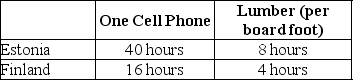 Table 2-5    Table 2-5 shows the number of labor hours required to produce a cell phone and a board foot of lumber in Estonia and Finland. -Refer to Table 2-5.What is Finland's opportunity cost of producing one cell phone? A) 0.25 board feet of lumber B) 4 board feet of lumber C) 12 board feet of lumber D) 16 board feet of lumber
