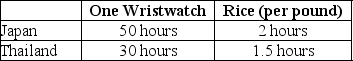 Table 2-9    Table 2-9 shows the number of labor hours required to produce a wristwatch and a pound of rice in Japan and Thailand. -Refer to Table 2-9.What is Thailand's opportunity cost of producing one pound of rice? A) 60 wristwatches B) 20 wristwatches C) 5 wristwatches D) 0.05 units of a wristwatch