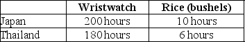 Table 2-10    -Refer to Table 2-10.This table shows the number of labor hours required to produce a wristwatch and a bushel of rice in Japan and Thailand. a.Which country has an absolute advantage in the production of wristwatches? b.Which country has an absolute advantage in the production of rice? c.What is Japan's opportunity cost of producing one wristwatch? d.What is Thailand's opportunity cost of producing one wristwatch? e.What is Japan's opportunity cost of producing one bushel of rice? f.What is Thailand's opportunity cost of producing one bushel of rice? g.If each country specializes in the production of the product in which it has a comparative advantage,who should produce wristwatches? h.If each country specializes in the production of the product in which it has a comparative advantage,who should produce rice?