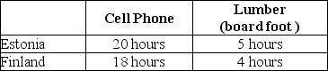 Table 2-11    -Refer to Table 2-11.This table shows the number of labor hours required to produce a cell phone and a board foot of lumber in Estonia and Finland. a.Which country has an absolute advantage in the production of cell phones? b.Which country has an absolute advantage in the production of lumber? c.What is Estonia's opportunity cost of producing one cell phone? d.What is Finland's opportunity cost of producing one cell phone? e.What is Estonia's opportunity cost of producing one board foot of lumber? f.What is Finland's opportunity cost of producing one board foot of lumber? g.If each country specializes in the production of the product in which it has a comparative advantage,who should produce cell phones? h.If each country specializes in the production of the product in which it has a comparative advantage,who should produce lumber?