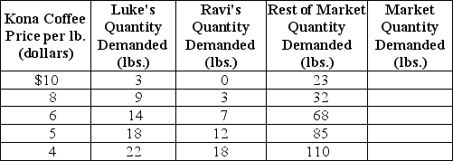 Table 3-1    -Refer to Table 3-1.The table above shows the demand schedules for Kona coffee of two individuals (Luke and Ravi) and the rest of the market.At a price of $6,the quantity demanded in the market would be A) 36 lbs. B) 68 lbs. C) 89 lbs. D) 123 lbs.