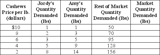 Table 3-2    -Refer to Table 3-2.The table above shows the demand schedules for cashews of two individuals (Jordy and Amy) and the rest of the market.If the price of cashews rises from $4 to $6,the market quantity demanded would A) decrease by 33 lbs. B) increase by 39 lbs. C) increase by 33 lbs. D) decrease by 39 lbs.