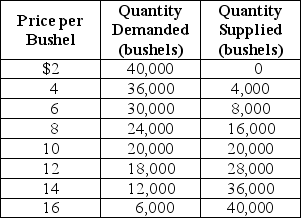 Table 3-3    -Refer to Table 3-3.The table contains information about the sorghum market.Use the table to answer the following questions. a.What are the equilibrium price and quantity of sorghum? b.Suppose the prevailing price is $6 per bushel.Is there a shortage or a surplus in the market? c.What is the quantity of the shortage or surplus? d.How many bushels will be sold if the market price is $6 per bushel? e.If the market price is $6 per bushel,what must happen to restore equilibrium in the market? f.At what price will suppliers be able to sell 36,000 bushels of sorghum? g.Suppose the market price is $14 per bushel.Is there a shortage or a surplus in the market? h.What is the quantity of the shortage or surplus? i.How many bushels will be sold if the market price is $14 per bushel? j.If the market price is $14 per bushel,what must happen to restore equilibrium in the market?
