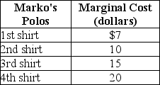 Table 4-3    -Refer to Table 4-3.The table above lists the marginal cost of polo shirts by Marko's,a firm that specializes in producing men's clothing.If the market price of Marko's polo shirts is $18 A) Marko's will produce four shirts. B) producer surplus from the first shirt is $18. C) producer surplus will equal $22. D) there will be a surplus; as a result,the price will fall to $7.