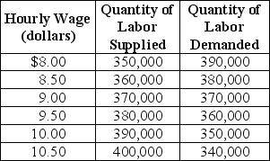 Table 4-4    Table 4-4 shows the demand and supply schedules for the low-skilled labor market in the city of Westover. -Refer to Table 4-4.Suppose that the quantity of labor demanded increases by 40,000 at each wage level.What are the new free market equilibrium hourly wage and the new equilibrium quantity of labor? A) W = $10.00; Q = 390,000 B) W = $9.50; Q = 380,000 C) W = $8.50; Q = 380,000 D) W = $8.00; Q = 390,000
