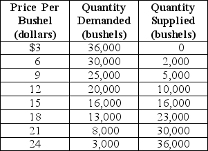 Table 4-5    Table 4-5 above contains information about the wheat market.Answer the following questions based on this table. -Refer to Table 4-5.An agricultural price floor is a price that the government guarantees farmers will receive for a particular crop.Suppose the federal government sets a price floor for wheat at $21 per bushel. a.What is the amount of shortage or surplus in the wheat market as result of the price floor? b.If the government agrees to purchase any surplus output at $21,how much will it cost the government? c.If the government buys all of the farmers' output at the floor price,how many bushels of wheat will it have to purchase and how much will it cost the government? d.Suppose the government buys up all of the farmers' output at the floor price and then sells the output to consumers at whatever price it can get.Under this scheme,what is the price at which the government will be able to sell off all of the output it had purchased from farmers? What is the revenue received from the government's sale? e.In this problem we have considered two government schemes: (1)a price floor is established and the government purchases any excess output and (2)the government buys all the farmers' output at the floor price and resells at whatever price it can get.Which scheme will taxpayers prefer? f.Consider again the two schemes.Which scheme will the farmers prefer? g.Consider again the two schemes.Which scheme will wheat buyers prefer?