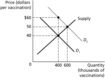 Figure 5-1   Figure 5-1 represents the market for vaccinations.Vaccinations are considered a benefit to society,and the figure shows both the marginal private benefit and the marginal social benefit from vaccinations. -Refer to Figure 5-1.At the market equilibrium,the deadweight loss is equal to A) $0. B) $500,000. C) $1,000,000. D) $2,000,000.