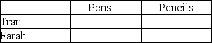 Table 7-5    Table 7-5 shows the output per week for pens and pencils by Tran and Farah. -Refer to Table 7-5.Fill in the following table with the opportunity costs of producing bows and arrows for Tran and Farah.   