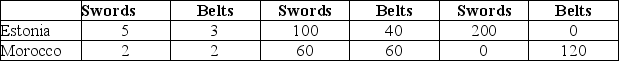 Table 7-6 Output per hour Production and Production of work Consumption without Trade with Trade    Estonia and Morocco can produce both swords and belts.Each country has a total of 40 available labor hours for the production of swords and belts.Table 7-6 shows the output per hour of work,the production and consumption quantities without trade,and the production numbers with trade. -Refer to Table 7-6.With trade,what is the total gain in sword production? A) 40 B) 60 C) 100 D) 200