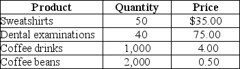 Table 8-1    -Refer to Table 8-1.Suppose that a simple economy produces only four goods and services: sweatshirts,dental examinations,coffee drinks,and coffee beans.Assume all of the coffee beans are used in the production of the coffee drinks.Using the information in the above table,nominal GDP for this simple economy equals A) 3,090 units. B) $7,250. C) $8,750. D) $9,750.