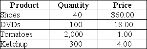 Table 8-2    -Refer to Table 8-2.Suppose that a simple economy produces only four goods and services: shoes,DVDs,tomatoes,and ketchup.Assume one half of the tomatoes are used in making the ketchup and the other half of the tomatoes are purchased by households.Using the information in the above table,nominal GDP for this simple economy equals A) $7,400. B) $6,400. C) $5,800. D) 2,440 units.