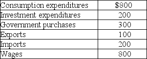 Table 8-3    -Refer to Table 8-3.Consider the data above (in billions of dollars) for an economy: Gross domestic product (in billions of dollars) for this economy equals A) $2,200. B) $1,600. C) $1,400. D) $1,200.