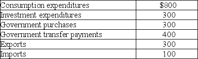 Table 8-4    -Refer to Table 8-4.Consider the data above (in billions of dollars) for an economy: Gross domestic product (in billions of dollars) for this economy equals A) $2,200. B) $2,100. C) $1,600. D) $1,400.