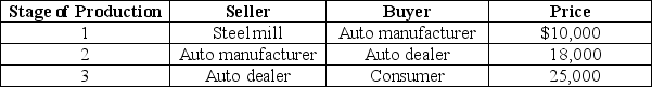 Table 8-5    Consider the table above showing three stages of production of an automobile. -Refer to Table 8-5.The value of each automobile in gross domestic product equals A) $7,000. B) $15,000. C) $18,000. D) $25,000.