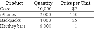 Table 8-6    -Refer to Table 8-6.Consider the table of production and price statistics for a small economy in 2018.If the economy only produces the four goods listed below,what is GDP for 2018? A) $428,000 B) $267,000 C) $24,000 D) $1,424