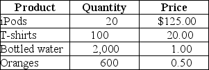 Table 8-7    -Refer to Table 8-7.Suppose that a simple economy produces only four goods and services: iPods,t-shirts,bottled water,and oranges.Calculate nominal GDP for this simple economy.