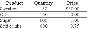 Table 8-8    -Refer to Table 8-8.Suppose that a simple economy produces only four goods and services: sweaters,CDs,sugar,and soft drinks.Assume one half of the sugar is used in making the soft drinks and the other half of the sugar is purchased by households.Calculate nominal GDP for this simple economy.
