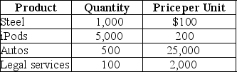 Table 8-9    -Refer to Table 8-9.Suppose that the above table represents the goods and services produced in a very simple economy in 2018.Assume that steel is used as an input in the production of autos.Using that information,calculate GDP for the year 2018.