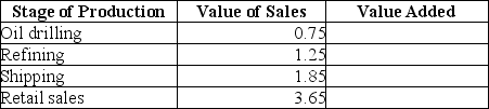 Table 8-10    a)What is the value added by each stage of production? b)What is the total value added? For simplicity,you can ignore the cost of the inputs for oil drilling. -The table below describes the value added in the production of a gallon of gasoline by each stage of production.(The values are hypothetical.)