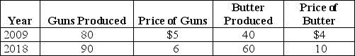 Table 8-11    Consider the following data for Tyrovia,a country that produces only two products: guns and butter. -Refer to Table 8-11.Real GDP for Tyrovia for 2018 using 2009 as the base year equals A) $1,140. B) $880. C) $690. D) $560.