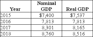 Table 8-12    -Refer to Table 8-12.Consider the following data on nominal GDP and real GDP (values are in billions of dollars) : The base year used in calculating real GDP is A) 2015. B) 2016. C) 2017. D) 2018.