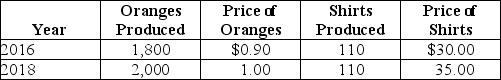 Table 8-13    Consider the data shown above for Vicuna,a country that produces only two products: oranges and shirts. -Refer to Table 8-13.Real GDP for Vicuna for 2016 using 2018 as the base year equals A) $4,620. B) $5,100. C) $5,650. D) $5,850.