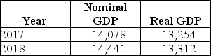 Table 8-14    -Refer to Table 8-14.Consider the following data on nominal GDP and real GDP (values are in billions of dollars) : The GDP deflator for 2018 equals A) 92.2. B) 102.6. C) 108.5. D) 109.1.
