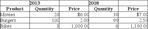 Table 8-17    A very simple economy produces three goods: movies,burgers,and bikes.The quantities produced and their corresponding prices for 2013 and 2018 are shown in the table above. -Refer to Table 8-17.What is nominal GDP in 2013? A) $3,320 B) $3,690 C) $6,360 D) $7,035
