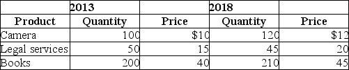 Table 8-18    A very simple economy produces three goods: cameras,legal services,and books.The quantities produced and their corresponding prices for 2013 and 2018 are shown in the table above. -Refer to Table 8-18.What is real GDP in 2018,using 2013 as the base year? A) $28,885 B) $11,790 C) $11,200 D) $10,275